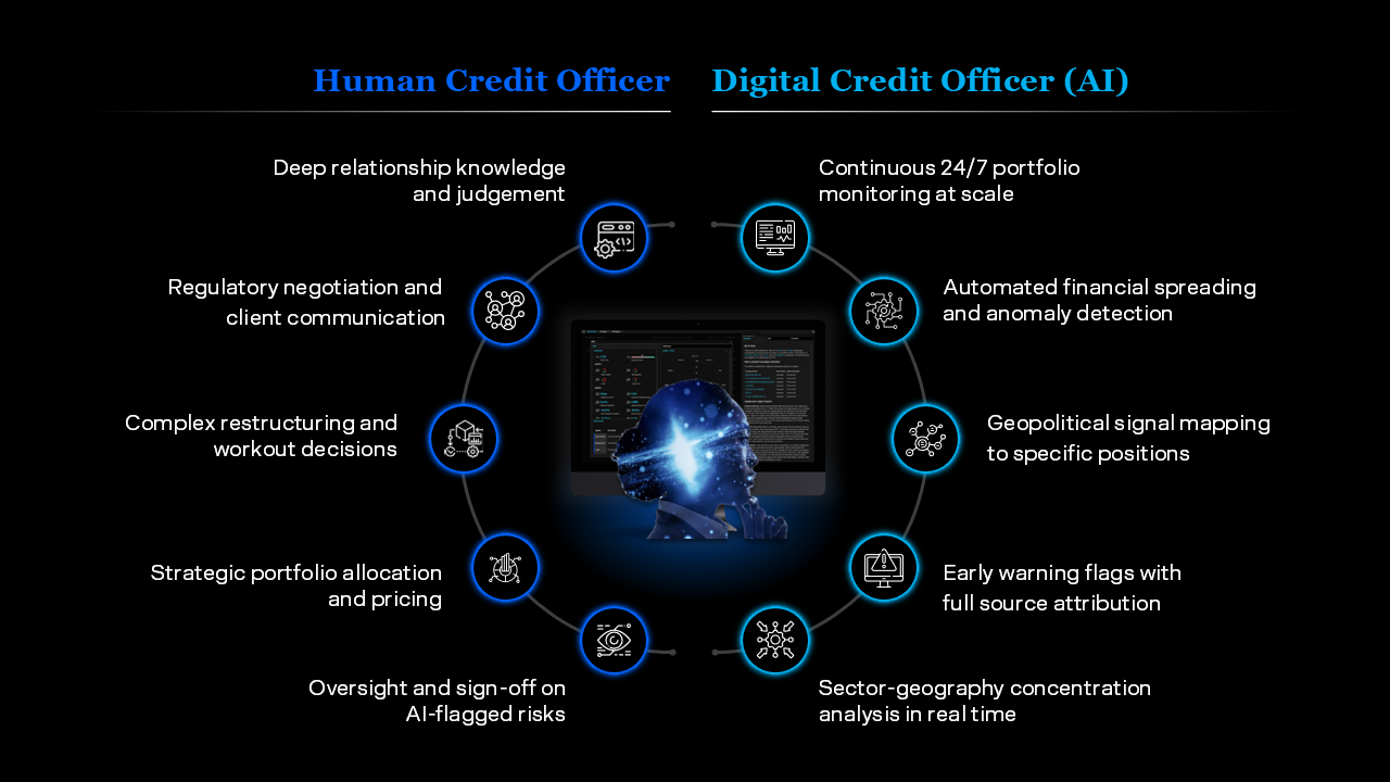 Digital Credit Officer